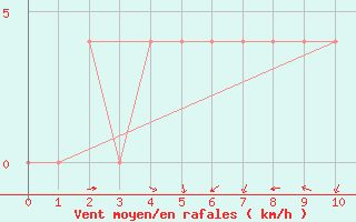 Courbe de la force du vent pour Orebro