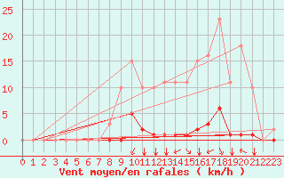 Courbe de la force du vent pour Gros-Rderching (57)