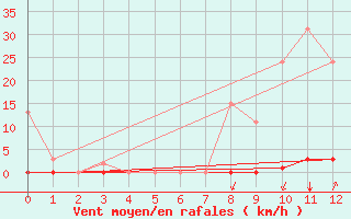 Courbe de la force du vent pour Castellbell i el Vilar (Esp)