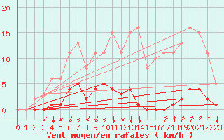 Courbe de la force du vent pour Castellbell i el Vilar (Esp)