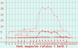 Courbe de la force du vent pour Bziers-Centre (34)