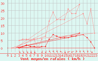 Courbe de la force du vent pour Gros-Rderching (57)