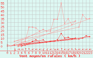 Courbe de la force du vent pour Millau (12)