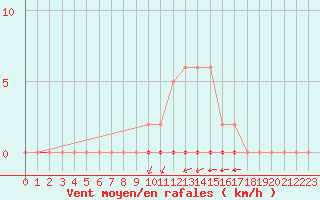 Courbe de la force du vent pour Sainte-Genevive-des-Bois (91)
