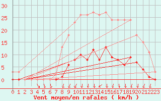 Courbe de la force du vent pour Herserange (54)