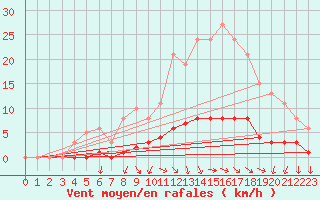 Courbe de la force du vent pour Challes-les-Eaux (73)