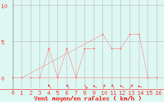 Courbe de la force du vent pour Shaleburn