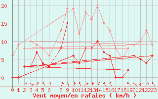 Courbe de la force du vent pour Chambry / Aix-Les-Bains (73)