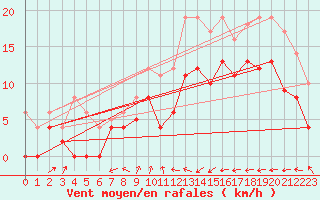 Courbe de la force du vent pour Montbeugny (03)