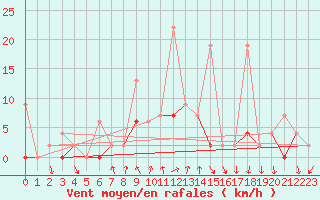 Courbe de la force du vent pour Kirsehir