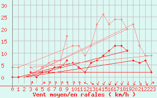 Courbe de la force du vent pour Vichy (03)
