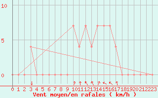 Courbe de la force du vent pour Zwettl