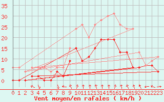 Courbe de la force du vent pour Dijon / Longvic (21)