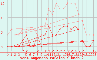 Courbe de la force du vent pour Guret Saint-Laurent (23)