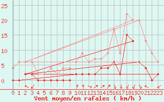 Courbe de la force du vent pour Grenoble/agglo Le Versoud (38)