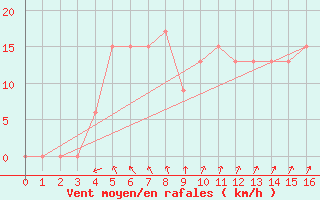 Courbe de la force du vent pour Adele Island Aws