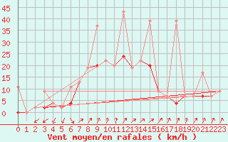 Courbe de la force du vent pour Bitlis