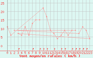 Courbe de la force du vent pour Monte Terminillo