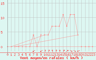 Courbe de la force du vent pour Aflenz