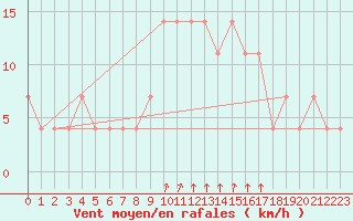 Courbe de la force du vent pour Bratislava-Koliba