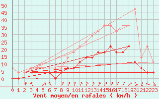 Courbe de la force du vent pour Colmar (68)