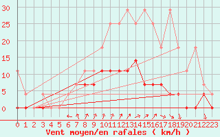 Courbe de la force du vent pour Retie (Be)