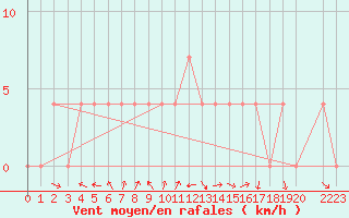 Courbe de la force du vent pour Pozega Uzicka