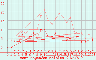 Courbe de la force du vent pour Colmar (68)