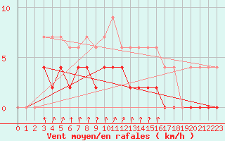 Courbe de la force du vent pour Langres (52) 