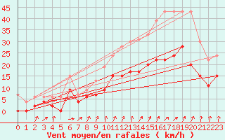 Courbe de la force du vent pour Orly (91)