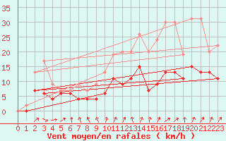 Courbe de la force du vent pour Tours (37)