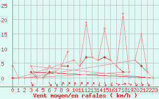 Courbe de la force du vent pour Akhisar