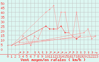 Courbe de la force du vent pour Kramolin-Kosetice