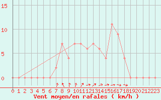 Courbe de la force du vent pour Isola Di Salina