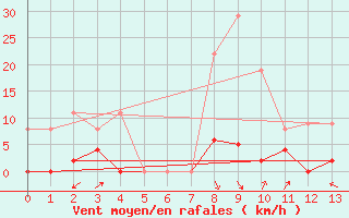 Courbe de la force du vent pour Aiguilles Rouges - Nivose (74)