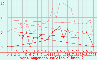 Courbe de la force du vent pour Le Mans (72)