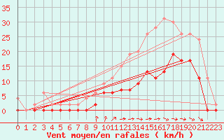 Courbe de la force du vent pour Nevers (58)