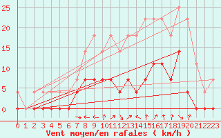 Courbe de la force du vent pour Horn