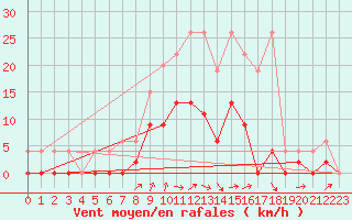 Courbe de la force du vent pour Les Eplatures - La Chaux-de-Fonds (Sw)