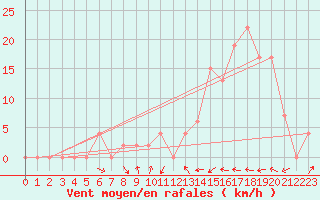 Courbe de la force du vent pour Aoste (It)