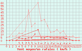 Courbe de la force du vent pour Chamonix-Mont-Blanc (74)