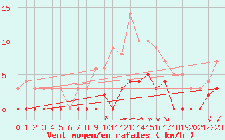 Courbe de la force du vent pour Aix-en-Provence (13)