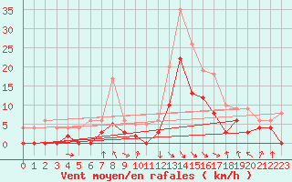 Courbe de la force du vent pour Saint-Girons (09)