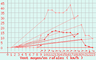 Courbe de la force du vent pour Saint-Martin-du-Bec (76)