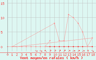 Courbe de la force du vent pour Herserange (54)