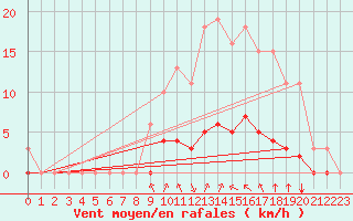 Courbe de la force du vent pour Baye (51)