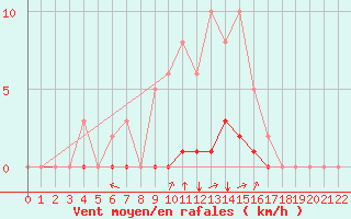 Courbe de la force du vent pour Boulc (26)