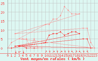 Courbe de la force du vent pour Guidel (56)