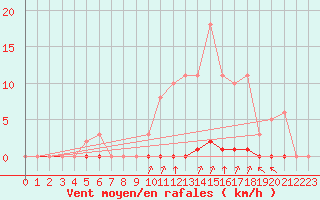 Courbe de la force du vent pour Castellbell i el Vilar (Esp)