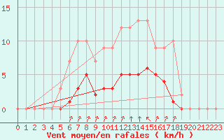 Courbe de la force du vent pour Rmering-ls-Puttelange (57)